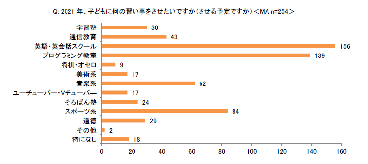 習い事アンケート