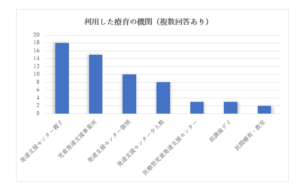 利用した療育機関