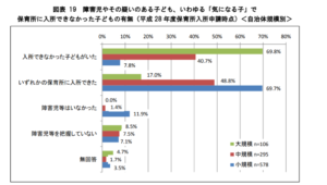 障害児、凸凹児入所できなかった子の有無